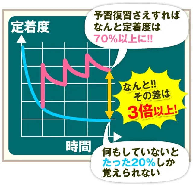 エビングハウスの忘却曲線